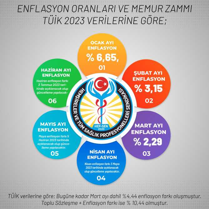 ENFLASYON ORANLARI VE MEMUR ZAMLARI BİLGİLENDİRME