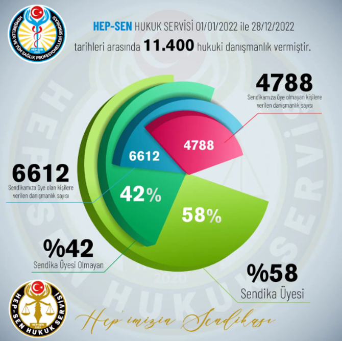 HEP-SEN HUKUK SERVİSİMİZ 2022 YILINDA NELER YAPTI